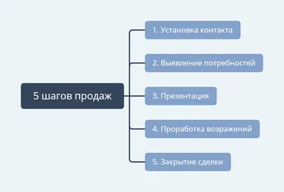 Консультативные продажи