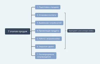 Техники продаж для менеджеров по продажам - какие бывают