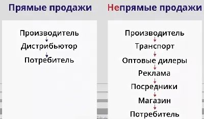 Как планировать продажи в 1С:УНФ в разных разрезах