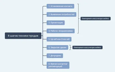 Персональные продажи: что это и для чего нужны личные продажи в маркетинге  | Unisender