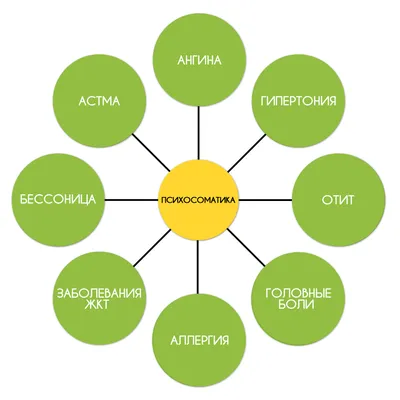 Диагностика и лечение психосоматических заболеваний - Искусство Жить