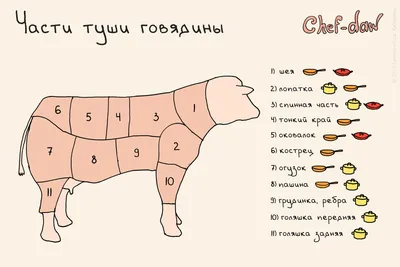 Технология разделки мяса: жиловка