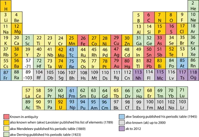 Таблица Менделеева: периодическая система химических элементов