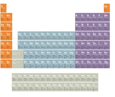 Периодическая система химических элементов: как понять и выучить