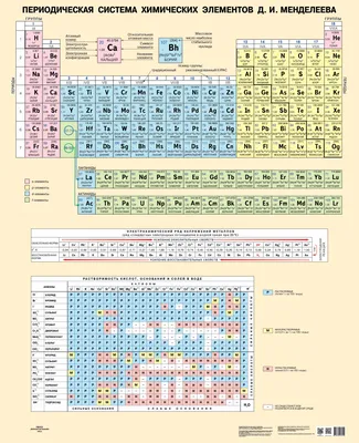 Таблица Менделеева