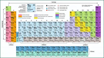 Периодическая таблица элементов Д.И. Менделеева