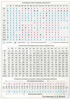 Плакат 150х210мм Таблица Менделеева Таблица растворимости - | Купить с  доставкой в книжном интернет-магазине fkniga.ru | ISBN: 978-5-408-05973-7