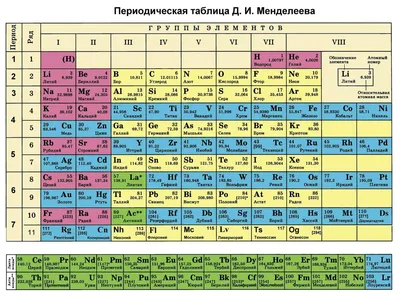 Открытие системы химических элементов Менделеева