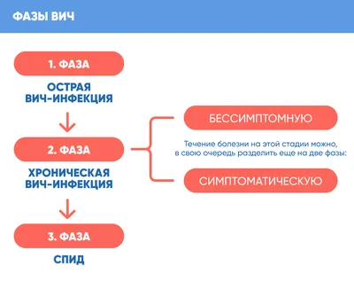 ГБУЗ \"Городская поликлиника\"| Факты о ВИЧ |