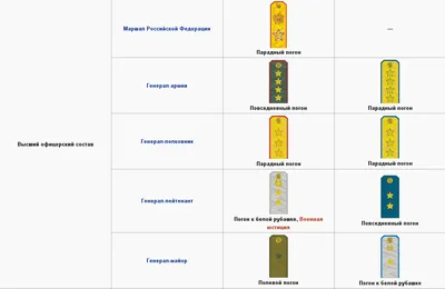 Лейтенант или подполковник? Угадай воинское звание по погонам – Тест