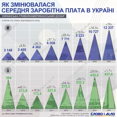 Средняя зарплата в Беларуси в феврале 2023 года составила Br1687,8