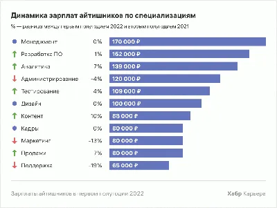 Названа средняя зарплата в Якутии за 2022 год — ЯСИА