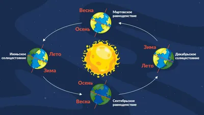 День зимнего солнцестояния — 2023: дата, традиции, запреты — ЯСИА