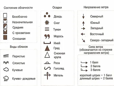 Элементы прогноза погоды с сторонами и установленные знаки Иллюстрация  вектора - иллюстрации насчитывающей облако, клекот: 112456034