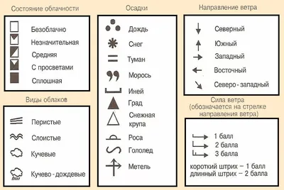 Набор векторных значков прогноза погоды Векторное изображение ©avicons  302833698